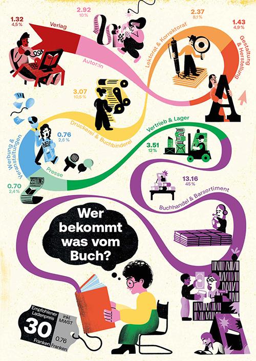 Wer bekommt was vom Buch?